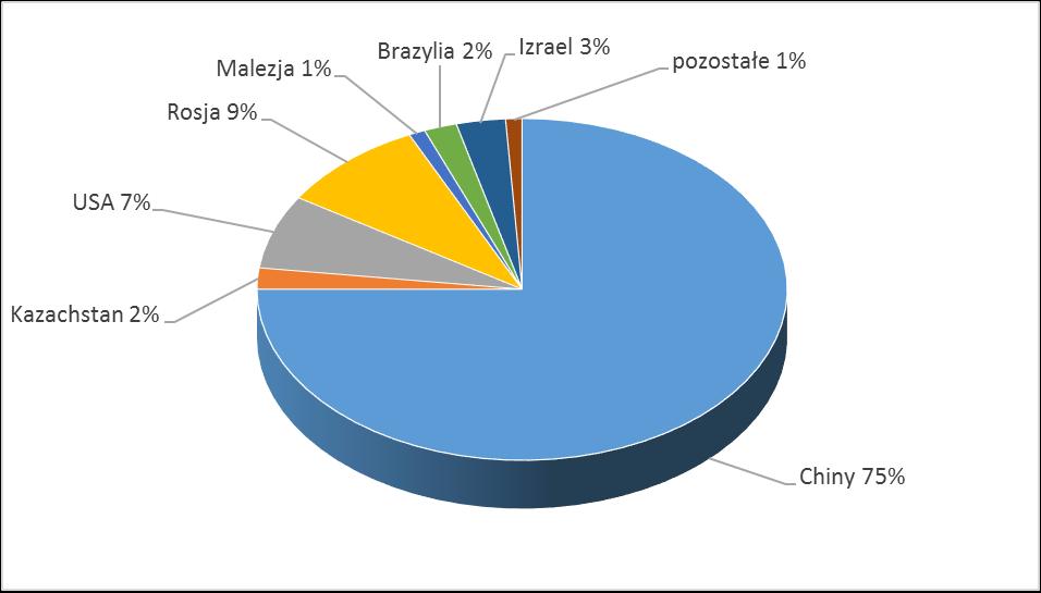 w globalnej produkcji magnezu wynosił prawie 75% w 2013 roku. Dzięki rosnącej produkcji wystąpił gwałtowny wzrost podaży magnezu w minionym dziesięcioleciu.