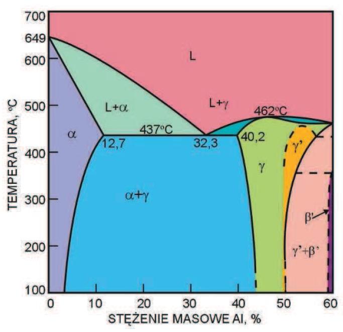 Rys. 1.4. Wykres równowagi fazowej Mg-Al [22] Dalszy wzrost zawartości aluminium powyżej 6%, powoduje szybszy wzrost zarówno wytrzymałości materiału na pękanie jak i jego twardości.