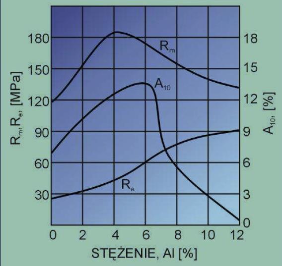 plastycznej powinno stosować się stopy magnezu, w których ilość dodatku stopowego w postaci aluminium nie przekracza 9%. Stopy magnezu zawierające aluminium w zakresie do 7% można walcować na gorąco.