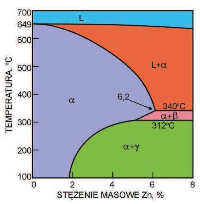 Magnez tworzy z cynkiem układ fazowy z eutektyką w temperaturze 340 ºC, która składa się z roztworu stałego o maksymalnej rozpuszczalności cynku w magnezie wynoszącej 6,2% i roztworu stałego wtórnego