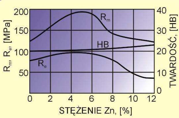 W temperaturze 312 ºC faza ta ulega eutektoidalnemu rozkładowi na mieszaninę roztworu i roztworu stałego wtórnego na osnowie fazy międzymetalicznej MgZn.