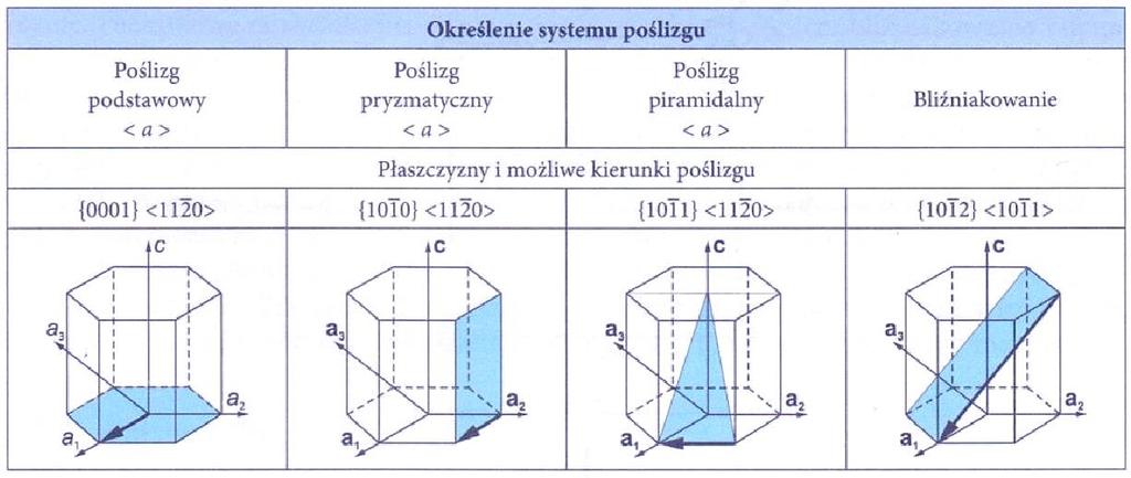 Rys. 2.1. Zestawienie podstawowych systemów poślizgu stopów magnezu [74] Do aktywowania systemów poślizgu niezbędne jest przekroczenie wartości krytycznego naprężenia ścinającego.