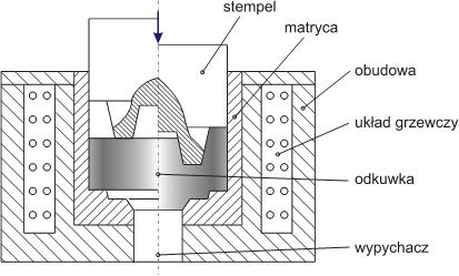 temperatury w komorze roboczej pieca podczas procesu nagrzewania wsadu. Zapewnia to równomierne nagrzanie wsadu do kucia w całej objętości [64]. Konstrukcja narzędzi roboczych (matryc, stempli, itp.