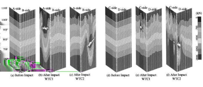 Model krytycznego segmentu - wyniki Siły osiowe w słupach zewnętrznych przed i po uderzeniu Redystrybucja obciążeń pionowych po uderzeniu, zniszczonych 122/113 słupów odpowiednio dla WTC1/WTC2,