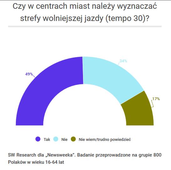 WYSOKI STOPIEŃ AKCEPTACJI SPOŁECZNEJ DLA WPROWADZANIA