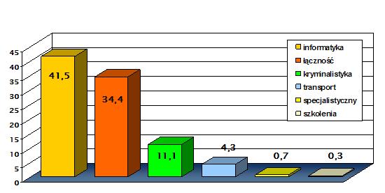 Wykres 3. Wysokość wydatkowanych środków w podziale na kategorie asortymentu w ramach realizacji kolejnych programów PHARE przez Policję /łącznie 92,3 mln EUR/.