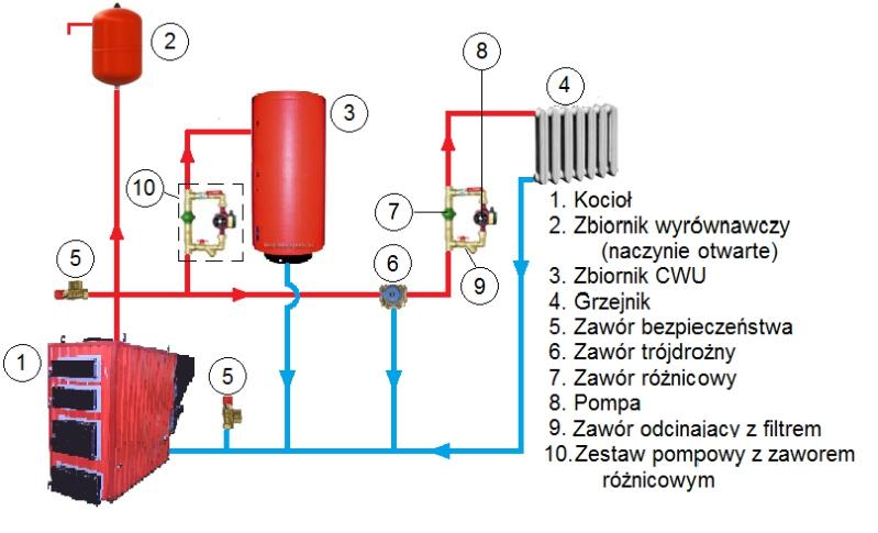8. Instalacja grzewcza- montaż kotła Montażu kotła mogą dokonywać osoby z odpowiednimi uprawnieniami, które zapoznały się z dokumentacją techniczno ruchową kotła.