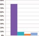 rozwoju, awansu/ Development opportunities, promotion Atmosfera w pracy/ Atmosphere at work % n % n % n % n 1 33 36,4% 12 33,3% 11 15,2% 5 15,2% 5 2 5 lat/ 23 35% 8 39% 9 17% 4 9% 2 6 10 lat/ 3 0% 0