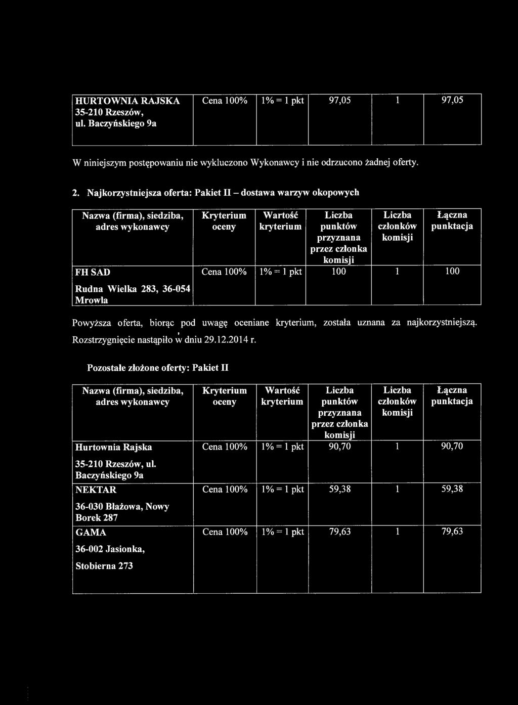 Najkorzystniejsza oferta: Pakiet II - dostawa warzyw okopowych FH SAD Rudna Wiełka 283, 36-054 Mrowia Cena 100% 1% = 1 pkt 100 1 100 Powyższa oferta, biorąc pod