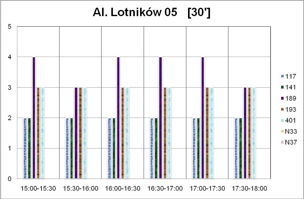 Wykres 12. Częstotliwości kursowania w godzinach 15:00 18:00 na przystanku Al. Lotników 05. Wykres 13.
