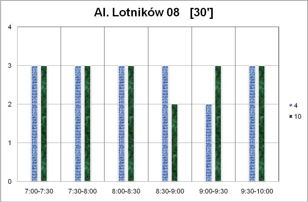 Wykres 18. Częstotliwości kursowania w godzinach 15:00 18:00 na przystanku Al. Lotników 07.