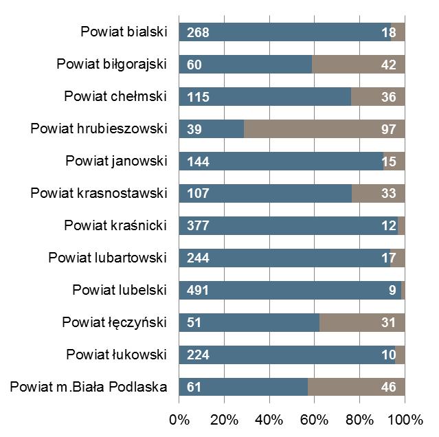 końcu miesiąca Bezrobotni zarejestrowani na 1 ofertę pracy Powiat