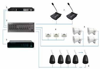 system o funkcjonalności zbliżonej do DSO kontrola urządzeń oraz linii głośnikowych możliwość rozbudowy TECHNIKA NAGŁOŚNIENIA Nagłośnienie obiektu obsługiwane jest przy pomocy 5-strefowego