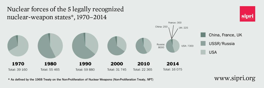 Country Deployed warheads* Other warheads Total 2015 Total 2014 World nuclear forces, 2015 * Deployed means warheads