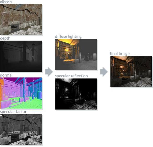 Deferred Lighting Modyfikacją techniki Deferred Shading jest podejście nazywane Deferred Lighting Dodatkowy etap pośredni pracujący na geometrii sceny Obliczenie osobno