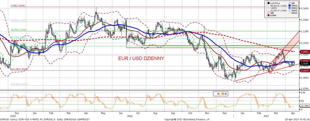 NIE KASOWAC EURUSD fundamentalnie EURUSD technicznie Ze wzgledu na niepłynny rynek i brak wiekszos ci inwestorów, piatkowe dane (istotnie niz sza od oczekiwan inflacja i słaba sprzedaz detaliczna)