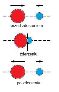 Co to jest zderzenie Zderzenie zachodzi wtedy, gdy dwa lub więcej ciał (partnerów zderzenia), działa na siebie stosunkowo dużymi siłami w