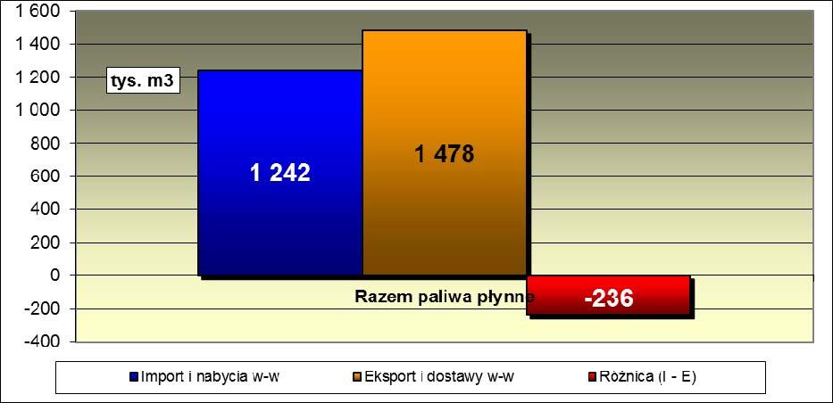 Przy zmniejszonym zapotrzebowaniu na paliwa wykres przedstawiający strukturę konsumpcji paliw ciekłych w kraju jest prawie identyczny, jak dla I kwartału 2012 roku.