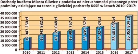 [3] KLIKNIJ NA WYKRES, ABY POWIĘKSZYĆ Gliwice w czołówce Gliwicka Podstrefa Ekonomiczna została utworzona w 1996 r. Ma powierzchnię ponad 1036 ha i stanowi największą część KSSE.