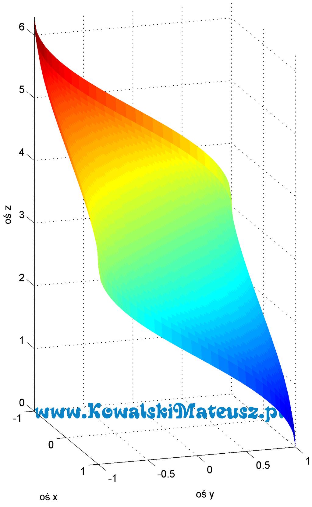 (a) f(x, y) = arccos x + arccos y (b) f = arccos(xy (1 y )(1 x )) Rysunek 7: Porównanie wygenerowanych wykresów funkcji 3.17 Wzór 17 Szukamy wzoru: Oznaczmy przez arc tg x + arc tg y =?