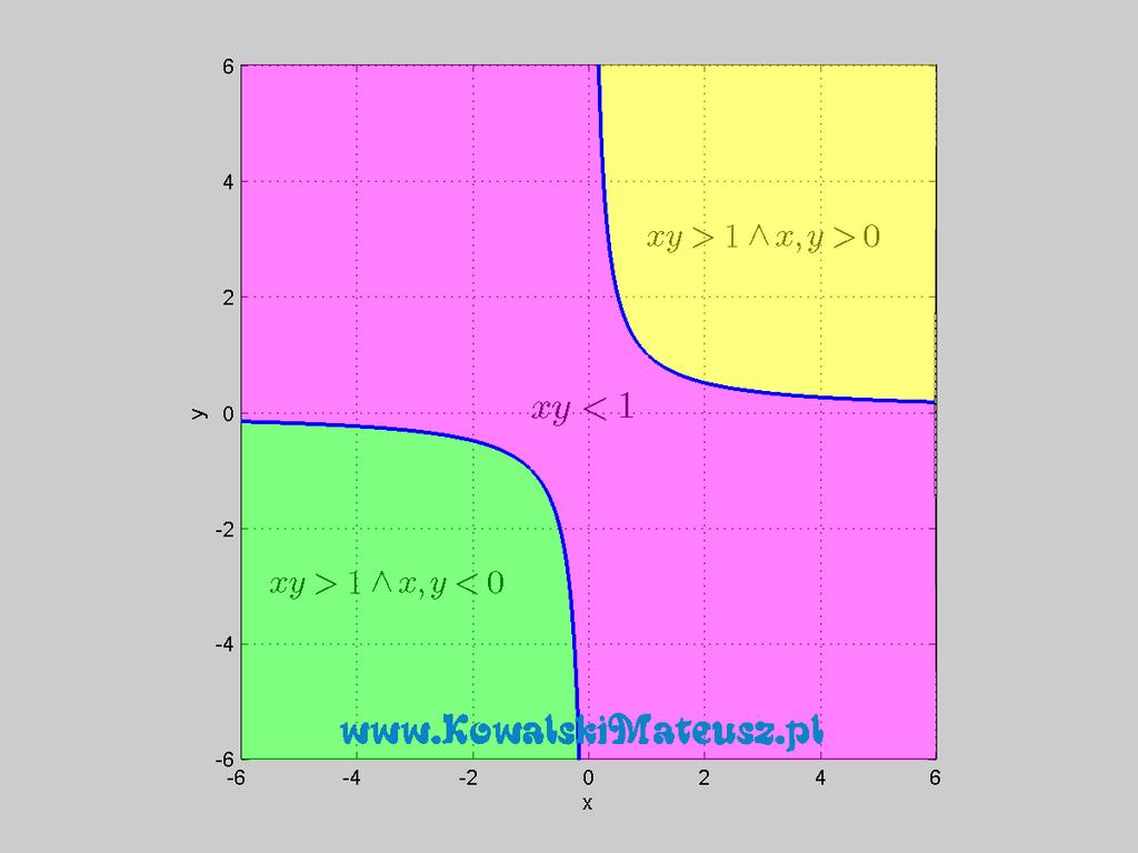 Teraz Uwaga postępujemy jak z klsaycznym równaniem trygonometrycznym γ = arc tg x + y 1 xy α + β = γ + k π, gdzie k Z Skoro α, β ( π, π ) zatem α + β ( π, π) zatem mamy takie możliwości π + arc tg