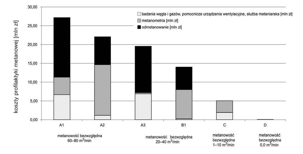Na rysunkach 4 i 5 przedstawiono udział poszczególnych bloków kosztowych w sumarycznych kosztach profilaktyki metanowej K w latach 2012 2013 dla kopalń o różnych metanowościach bezwzględnych. Rys. 4. Koszty profilaktyki metanowej kopalń Polskiej Grupy Górniczej sp.