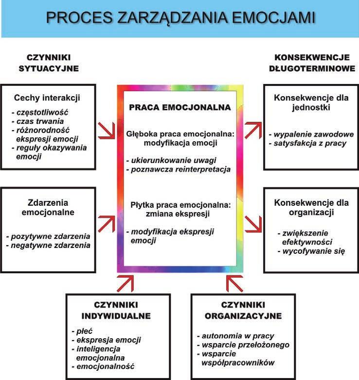 Praca emocjonalna dorosłych. Pomiędzy skutecznością a wypaleniem... 97 Schemat 1. Koncepcja regulacji emocji w środowisku pracy wg A.