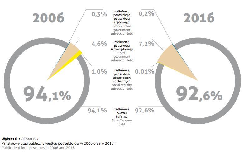 MINISTERSTWO FINANSÓW, DŁUG PUBLICZNY. RAPORT ROCZNY 2016 http://www.