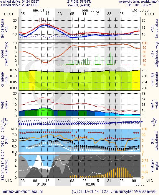 meteorologiczne BRAK METEOROGRAMY