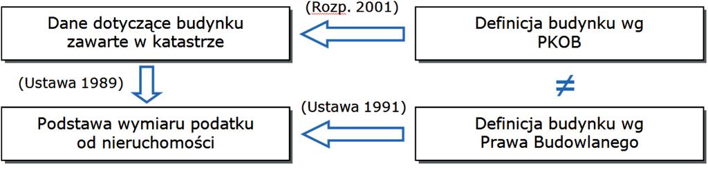1. Budynek czy nie budynek czyli co ujawniamy w bazie EGiB? BUDYNEK CZY BUDOWLA? JAKIE TO MA ZNACZENIE?