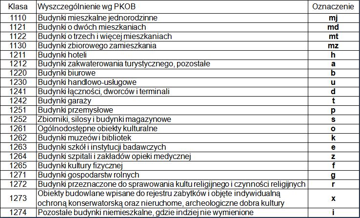 2. Budynek na mapie ewidencyjnej, kontur budynku i bloki