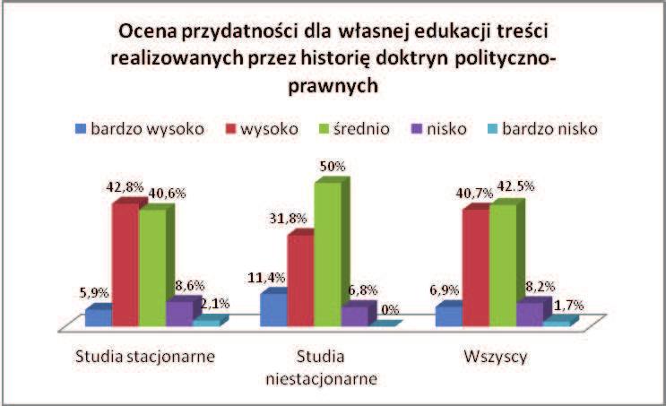 wysoko (42,8%) oraz średnio (40,6%). Studenci studiów niestacjonarnych podobnie, choć w odwrotnej kolejności: średnio (50%) oraz wysoko (31,8%).