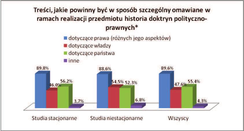 doktryn polityczno-prawnych. Studenci studiów stacjonarnych najczęściej wskazywali, iż winny to być zagadnienia dotyczące różnych aspektów prawa (89,8%) oraz dotyczące państwa (56,2%) i władzy (46%).
