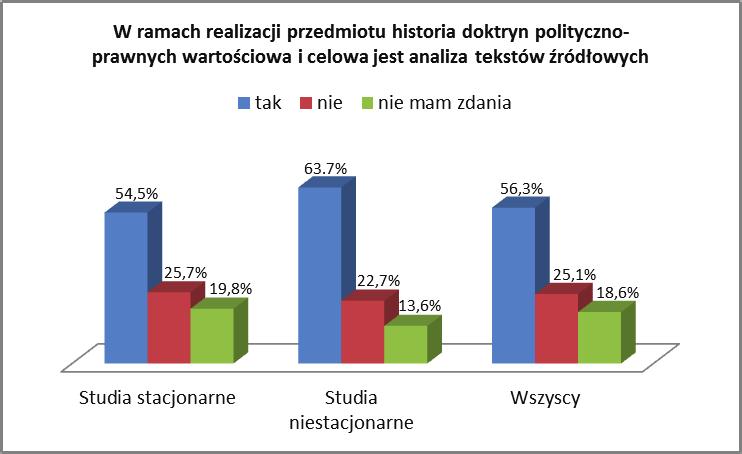lowym jest analiza tekstów źródłowych. Jak się okazało, ponad połowa studentów przyznała, iż istotnie, jest to zarówno wartościowe, jak i celowe.