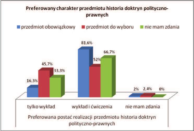 najchętniej widziałyby jego realizację w postaci wykładów oraz ćwiczeń (81,6% ankietowanych).