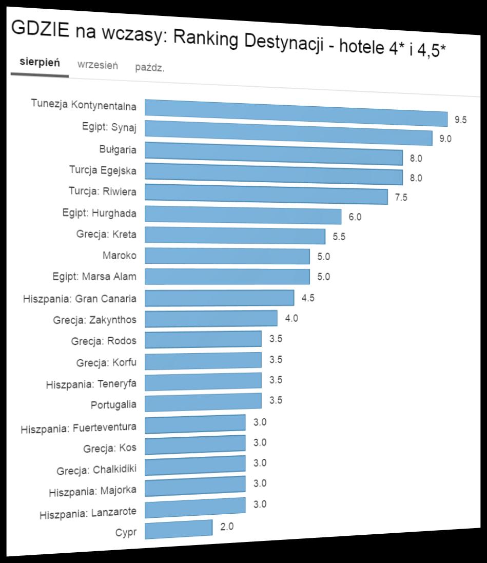 Aktualny Ranking Opłacalności Destynacji Gdzie najbardziej opłaca się wyjechać na początku sierpnia LATO 2016?