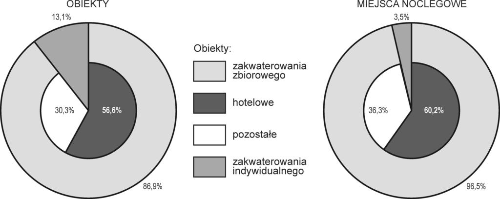 Bogdan WŁODARCZYK Rys. 12. Struktura bazy noclegowej w województwie łódzkim w 2012 r. według rodzaju obiektu Źródło: Urząd Statystyczny w Łodzi Tabela 5.