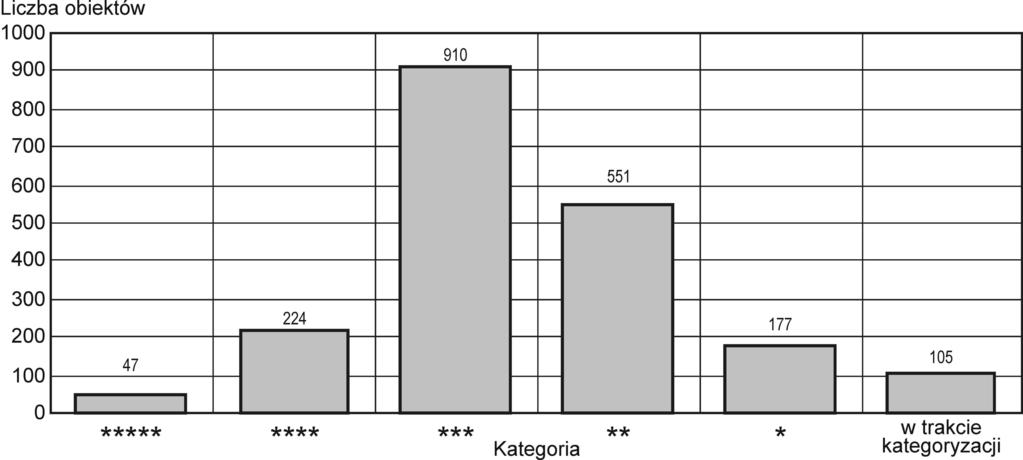 BAZA NOCLEGOWA ŁODZI I REGIONU ŁÓDZKIEGO... W przypadku długookresowych trendów wyraźnie widać, że po załamaniu rynku hotelowego w latach 2005 2010 (rys.