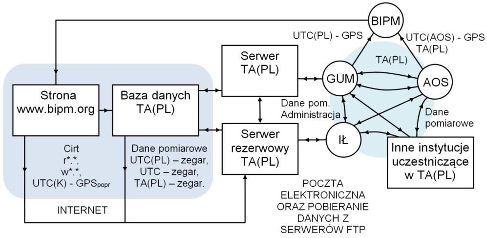 Precyzyjny i dokładny czas metody transferu oraz najnowsze polskie osiągnięcia Polska Atomowa Skala Czasu TA(PL) Uczestnikami porozumienia są: - Prezes Głównego Urzędu Miar - Centrum Badań