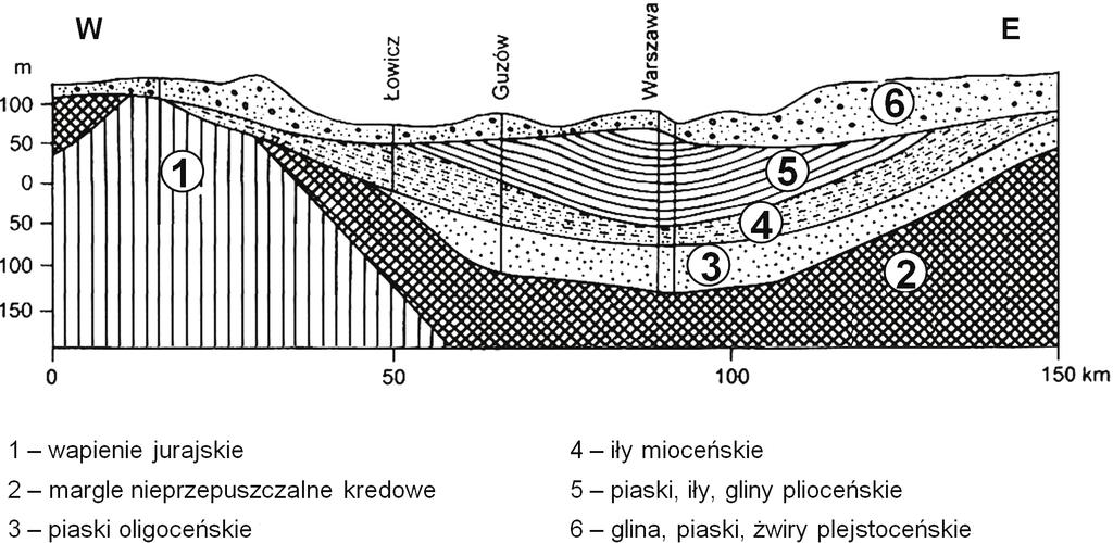 Egzamin maturalny z geografii 11 Zadanie 18. (2 pkt) Na rysunku przedstawiono przekrój geologiczny przez Kotlinę Warszawską. Na podstawie: W. Mizerski, Geologia dynamiczna dla geografów, Wyd.