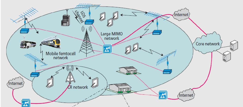 Oczekiwania względem sieci 5G: 3G/UMTS,