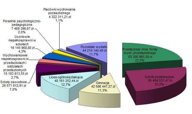 1. Struktura wydatków w roku szkolnym 2016/2017 Struktura wydatków w roku szkolnym 2016/2017 r.