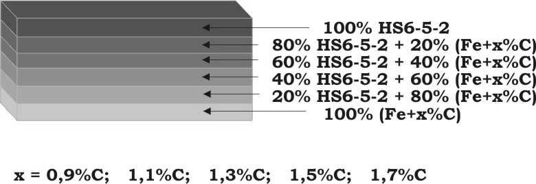 Próbki prasowane i spiekane wykonano z proszku HS6-5-2 oraz proszku stali niestopowej o rónej zawartoci wgla. W pierwszej próbie do matrycy wsypano trzy warstwy (rys. 2b).