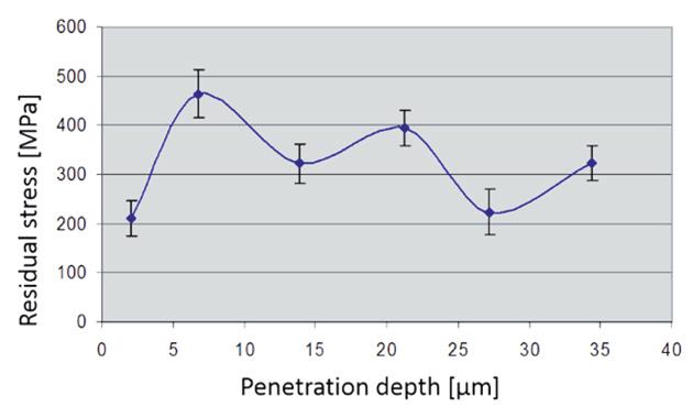 T R I B O L O G I A 2/2017 163 Fig. 9. Changes in residual stresses in coatings as a function of penetration depth: Al2O3-13TiO2 S, Al2O3-13TiO2 N Rys. 9. Zmiana wartości naprężeń własnych w funkcji głębokości wnikania w powłokach: Al2O3-13TiO2 S Al2O3-13TiO2 N Hardness measurements HV0.