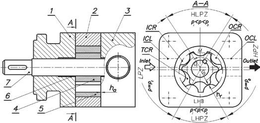 Rys 1 Budowa i zasada działania pompy geotoowej wg [5]: 1, 2, 3 elementy kopusu; 4, 5 koła zębate cykloidalne; 6 łożysko; 7 wał Fig 1 Constuction and opeation of geoto pump accoding to [5]: 1, 2, 3 -