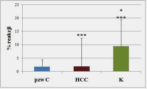 Nie stwierdzono natomiast istotnych różnic w zależności od płci ani w grupie badanej, ani w HCC (Tabela 9). Rycina 9.