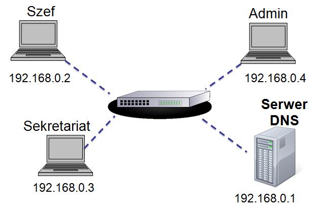 Protokół DNS dynamiczna translacja adresów Serwer DNS: dodatkowe urządzenie którego celem jest: Zbieranie danych o adresach oraz IP hostów w sieci Przechowywanie