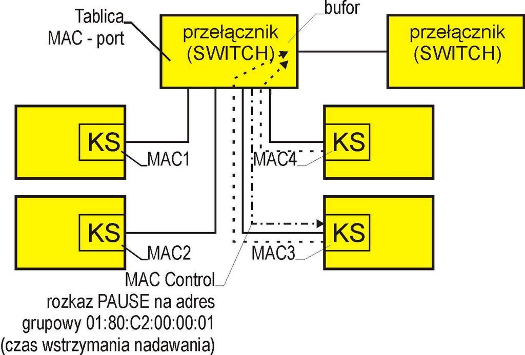 Full duplex - brak kolizji przełącznik niezarządzalny (SWITCH) Half/Full duplex Ramki wysyłane do właściwych portów (tablica MAC PORT) Kilka transmisji jednocześnie Bufor na ramki w