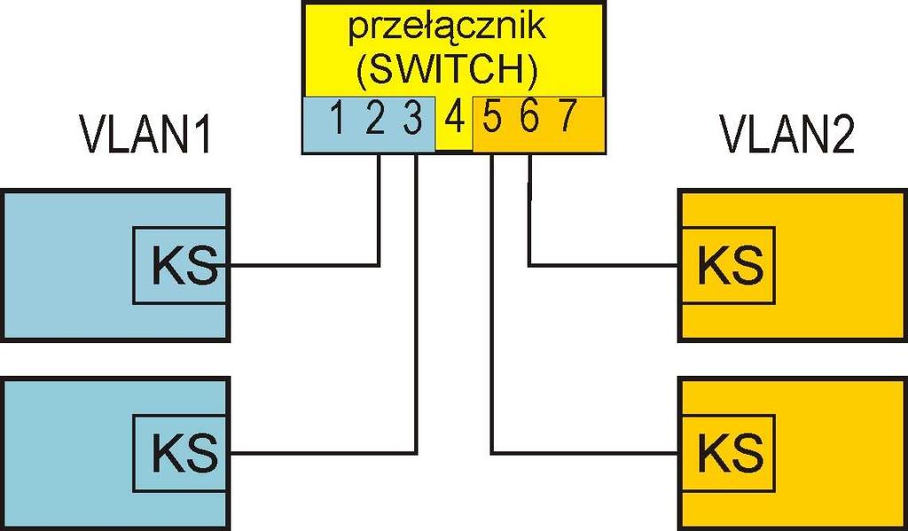Sieci VLAN 1 przełącznik Przełącznik dzielimy na wirtualne