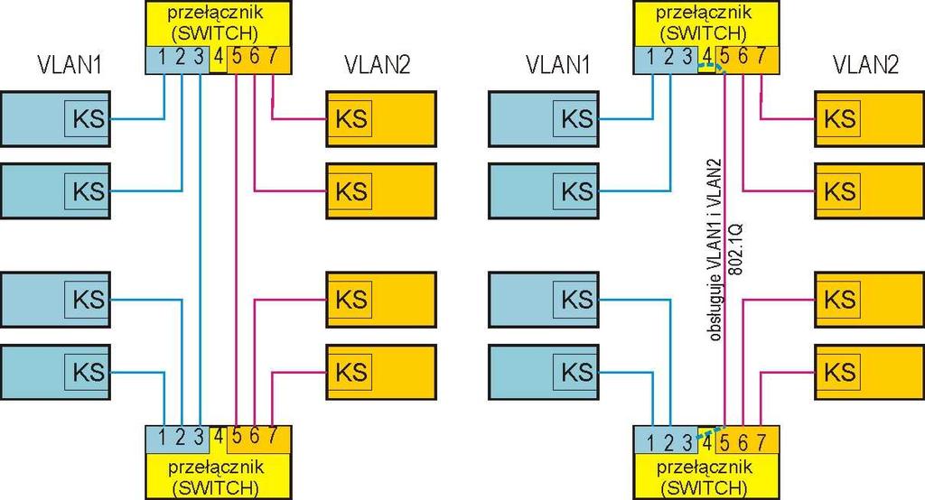 VLAN w sieci 2 przełączników